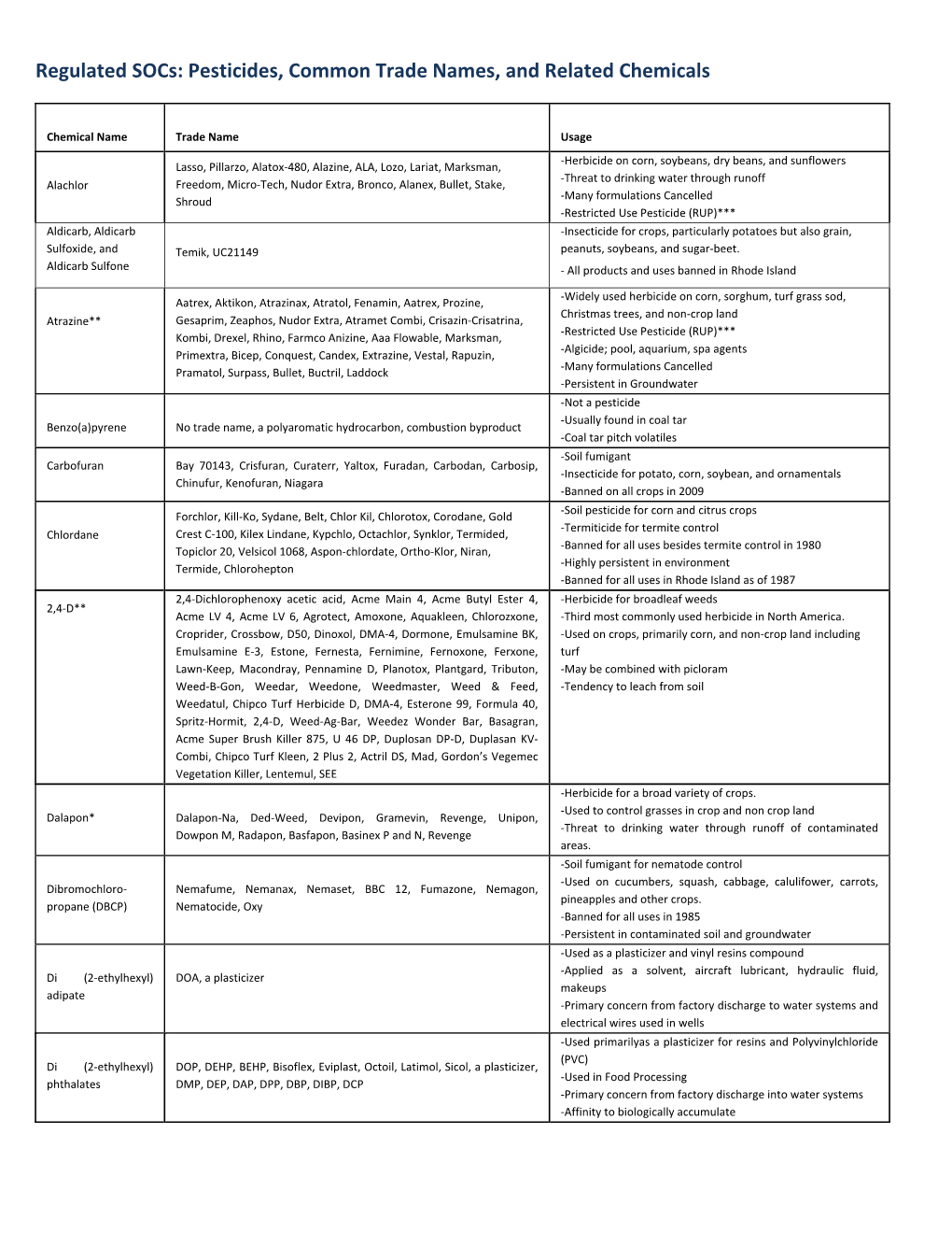 Socs: Pesticides, Common Trade Names, and Related Chemicals