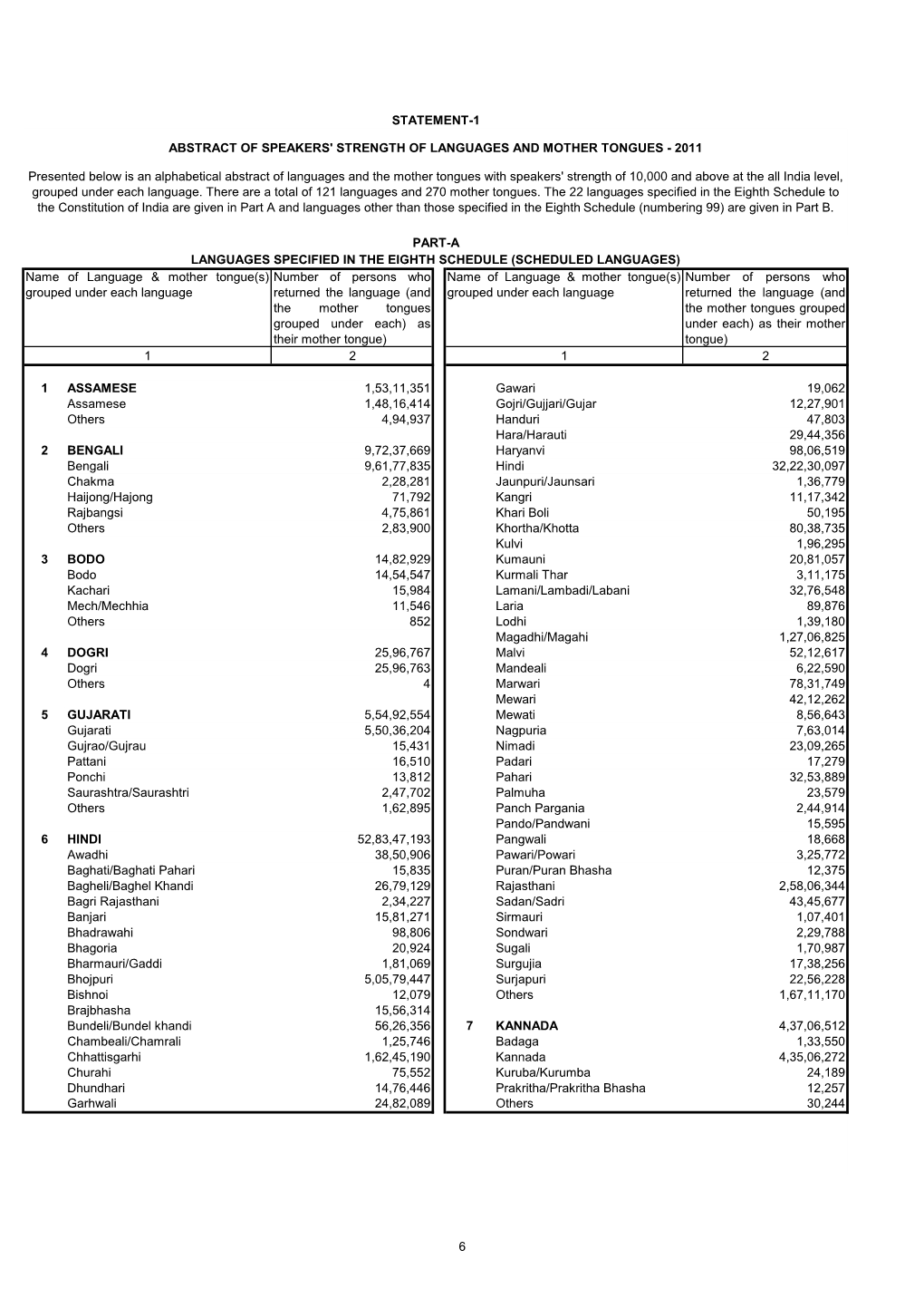 Abstract of Speakers' Strength of Languages and Mother Tongues - 2011