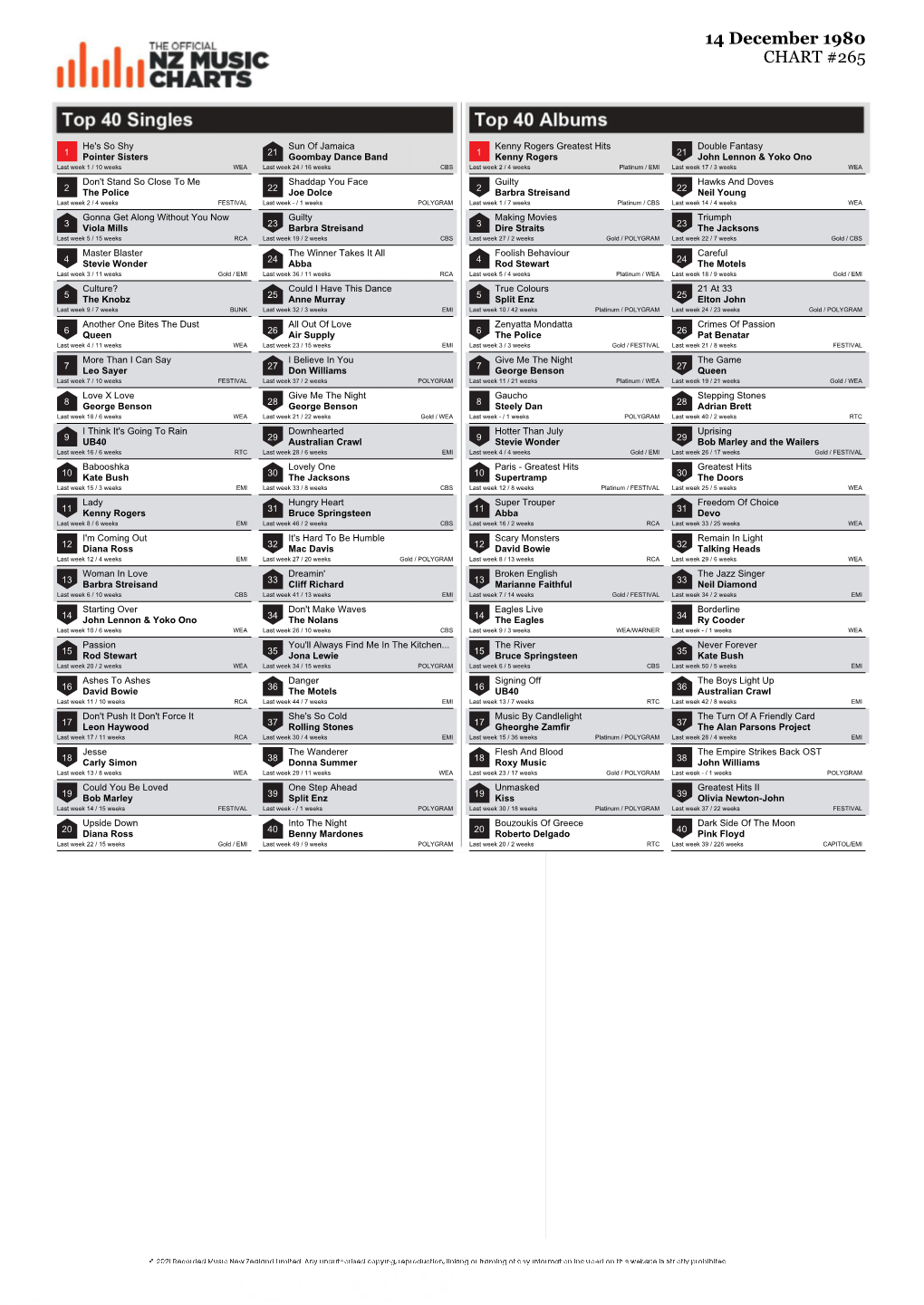 CHART #265 14 December 1980