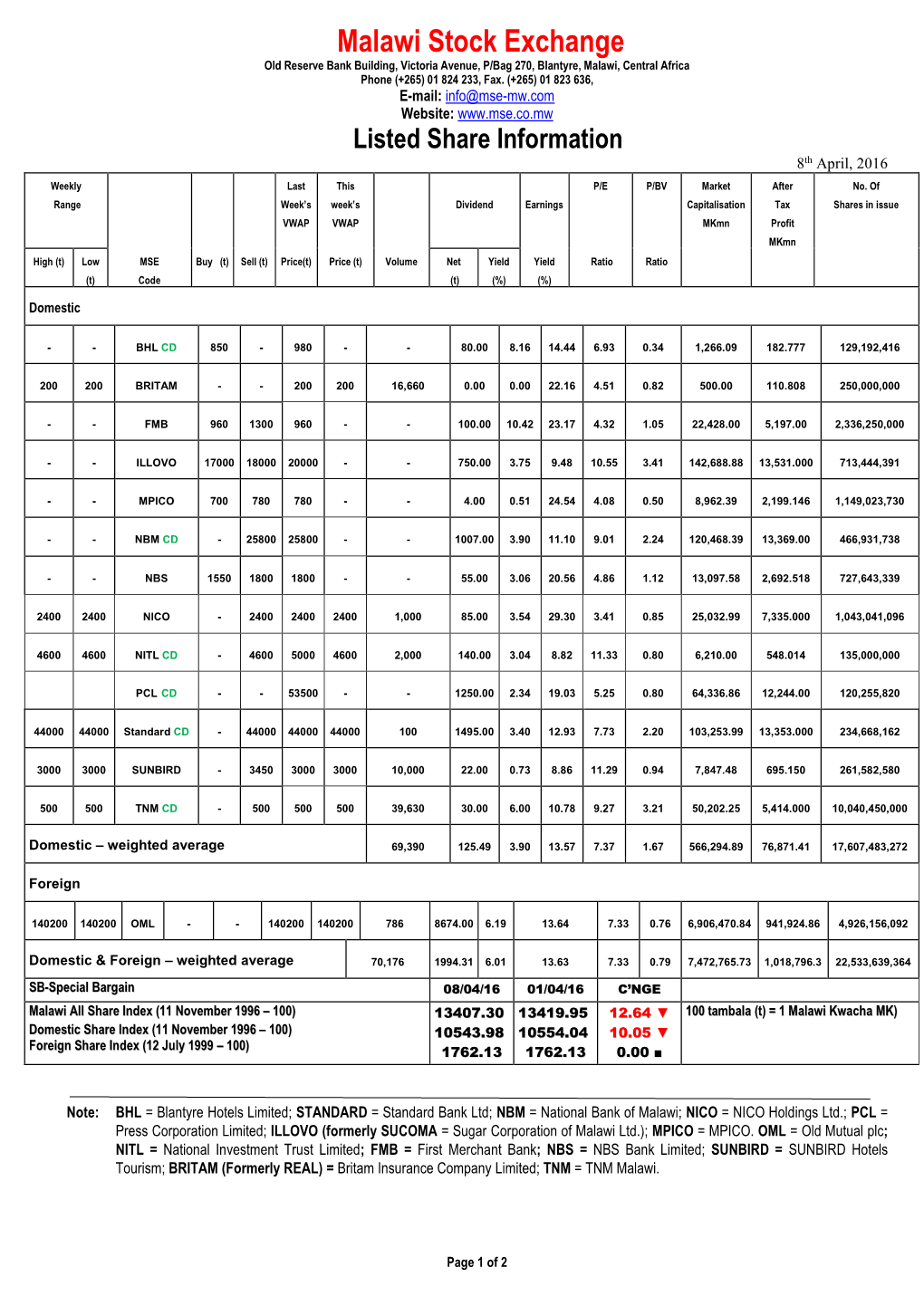 Malawi Stock Exchange Old Reserve Bank Building, Victoria Avenue, P/Bag 270, Blantyre, Malawi, Central Africa Phone (+265) 01 824 233, Fax