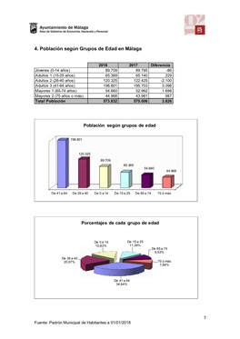 4. Población Según Grupos De Edad En Málaga