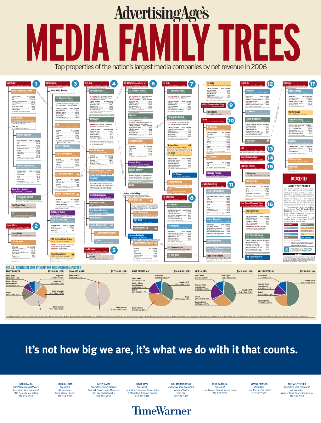 MEDIA FAMILY TREES Top Properties of the Nation’S Largest Media Companies by Net Revenue in 2006