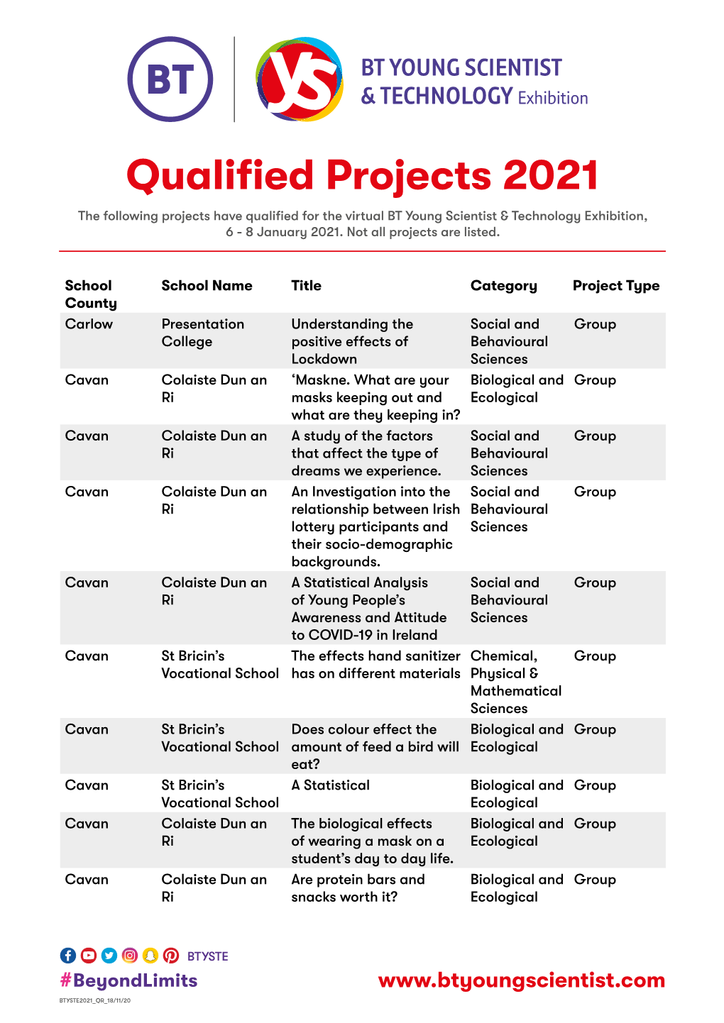Qualified Projects 2021 the Following Projects Have Qualified for the Virtual BT Young Scientist & Technology Exhibition, 6 - 8 January 2021