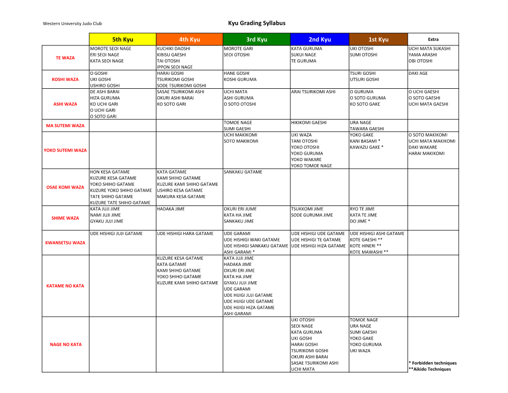 Kyu Grading Syllabus Summary