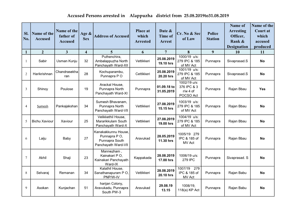 Accused Persons Arrested in Alappuzha District from 25.08.2019To31.08.2019