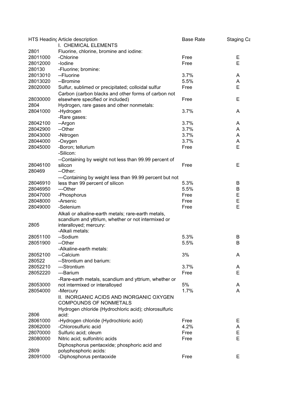 Staging Category Base Rate Article Description HTS Heading