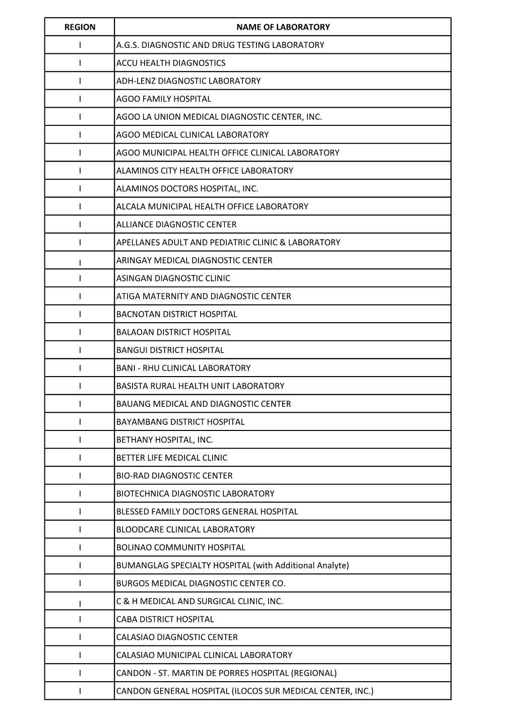 Region Name of Laboratory I A.G.S. Diagnostic and Drug