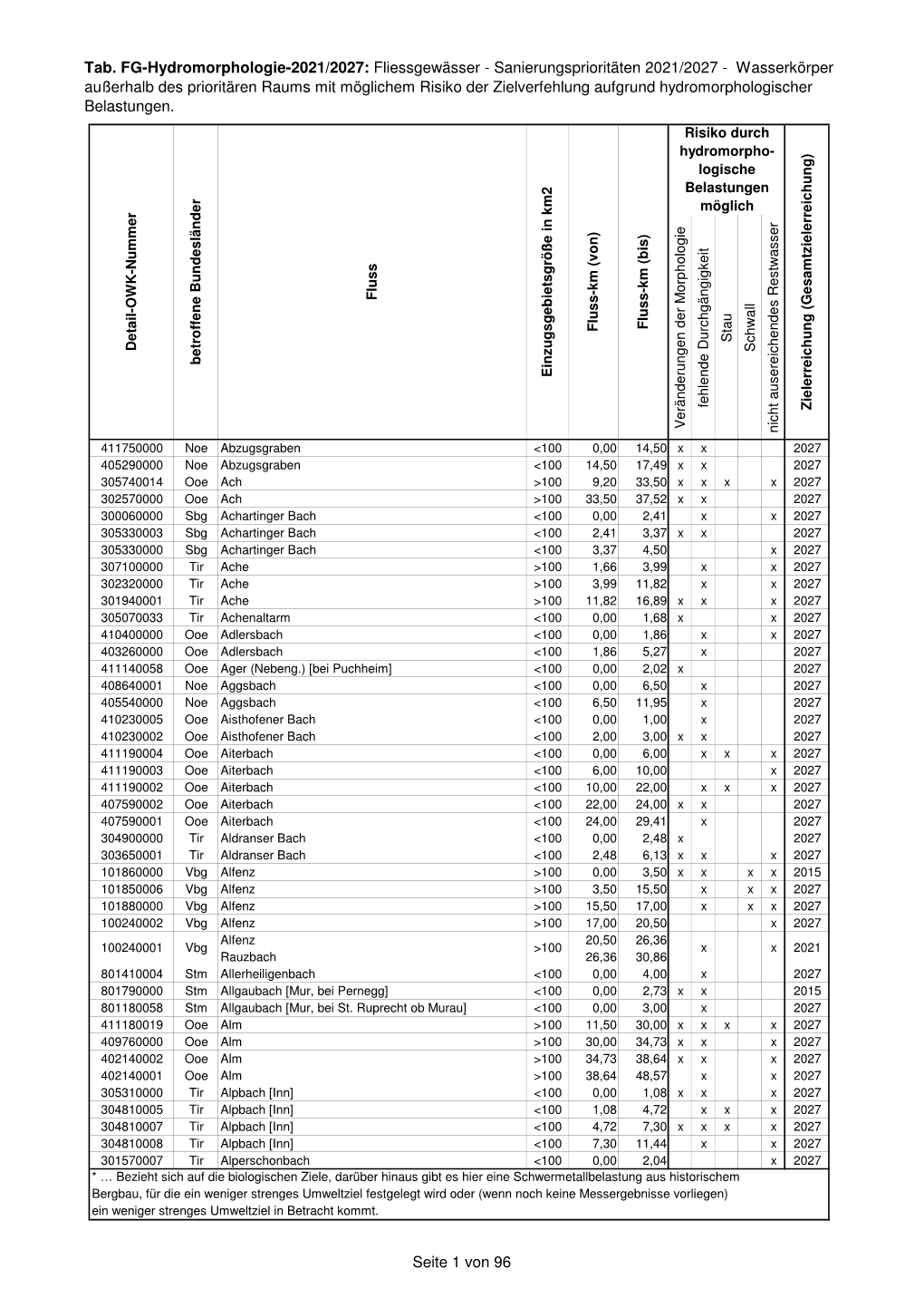 WK-FG-Hydromorphologie 2021-2027