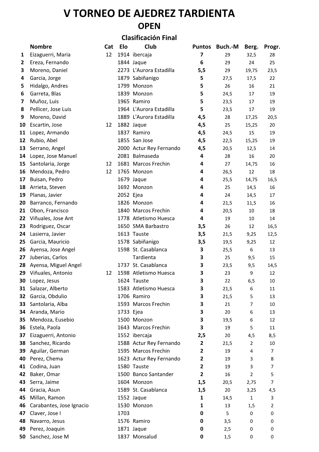V TORNEO DE AJEDREZ TARDIENTA OPEN Clasificación Final Nombre Cat Elo Club Puntos Buch.-M Berg