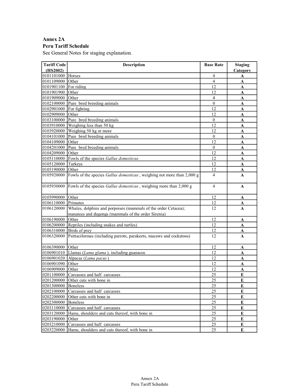 Annex 2A Peru Tariff Schedule See General Notes for Staging Explanation