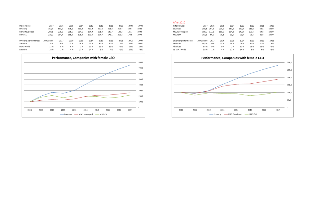 Performance, Companies with Female CEO Performance, Companies with Female CEO 800,0 300,0