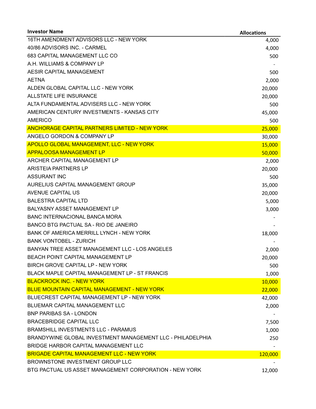 Allocations 4000 4000