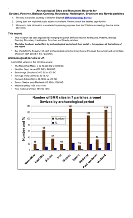 Number of SMR Sites in 7 Parishes Around Devizes by Archaeological Period 140 131 128