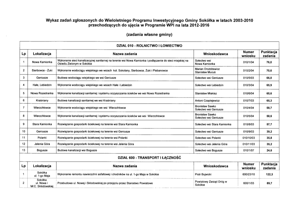 Wykaz Zadań Zgłoszonych Do Wieloletniego Programu Inwestycyjnego Gminy Sokółka W Latach 2003-2010 Przechodzących Do Ujęcia W Programie WPI Na Lata 2012-2016