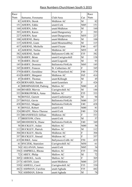 Race Numbers Churchtown South 5 2015