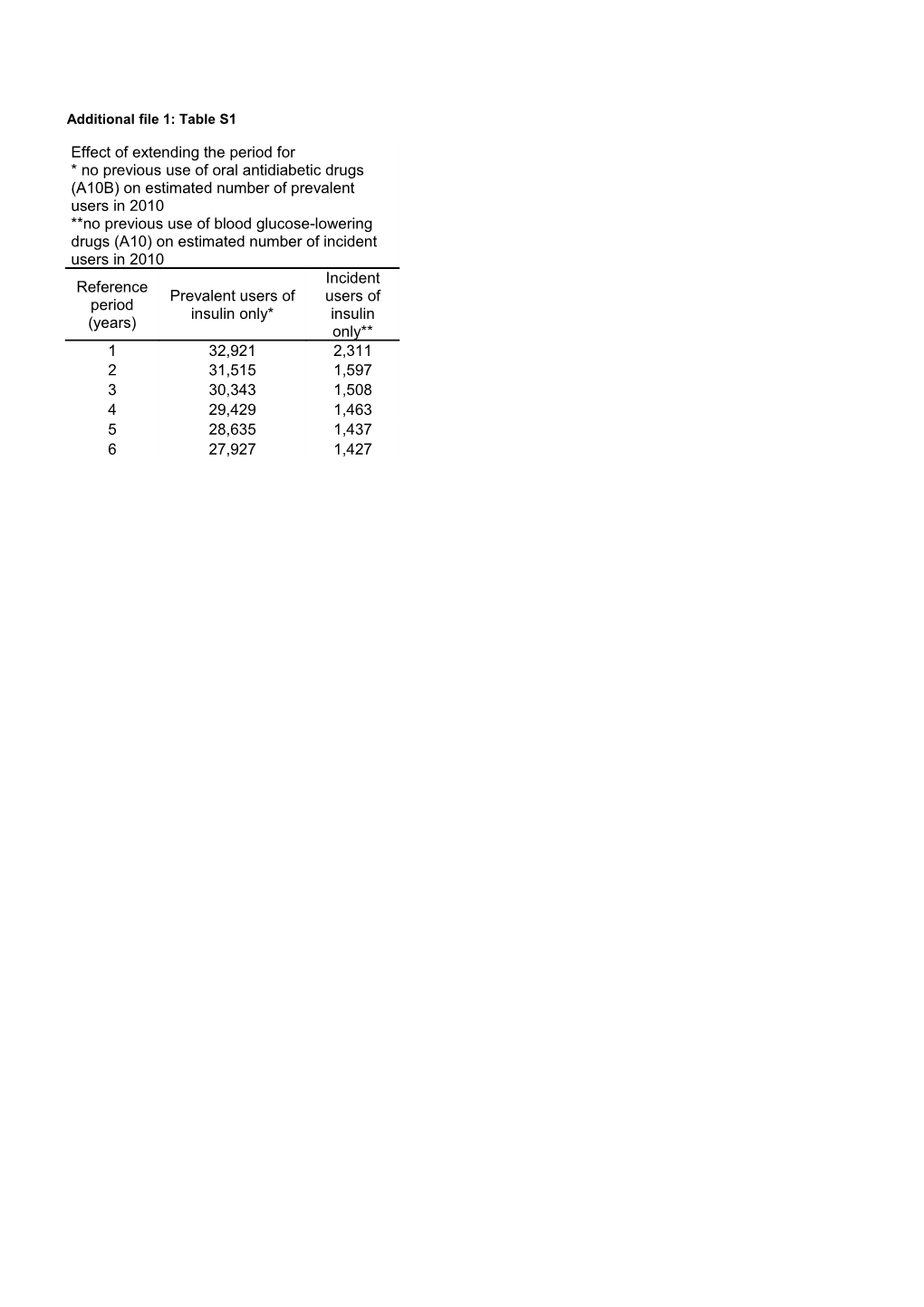 Trends in Prevalence and Incidence of Drug-Treated Diabetes Mellitus in Norway