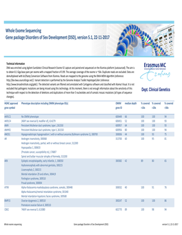 WES Gene Package Disorders of Sex Development (DSD)