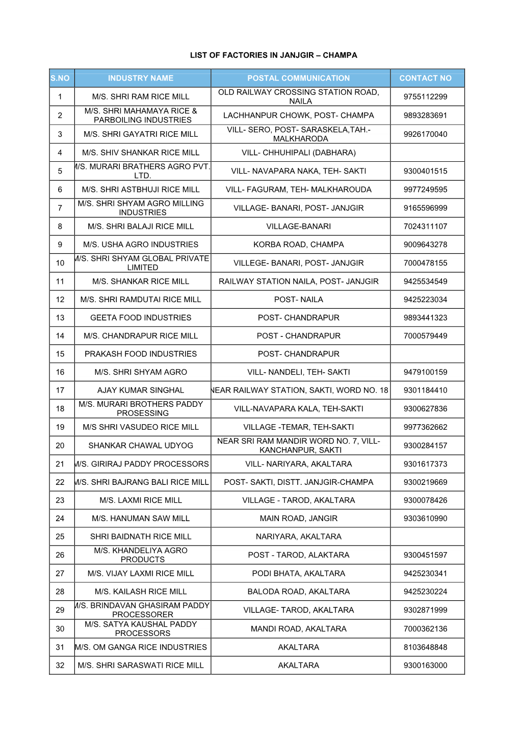 List of Factories in Janjgir – Champa