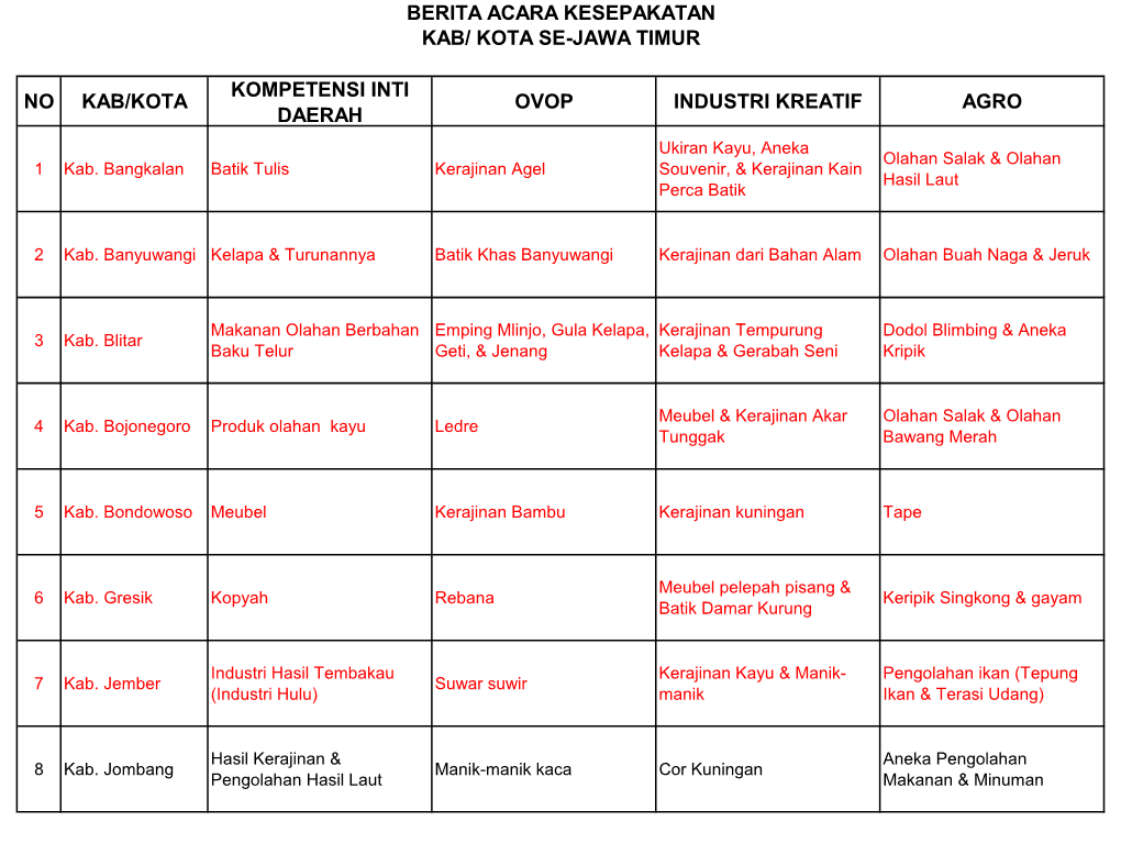 No Kab/Kota Kompetensi Inti Daerah Ovop Industri Kreatif Agro Berita Acara Kesepakatan