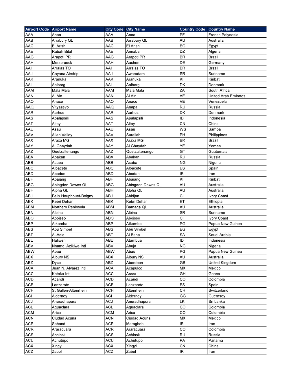 International Airport Codes