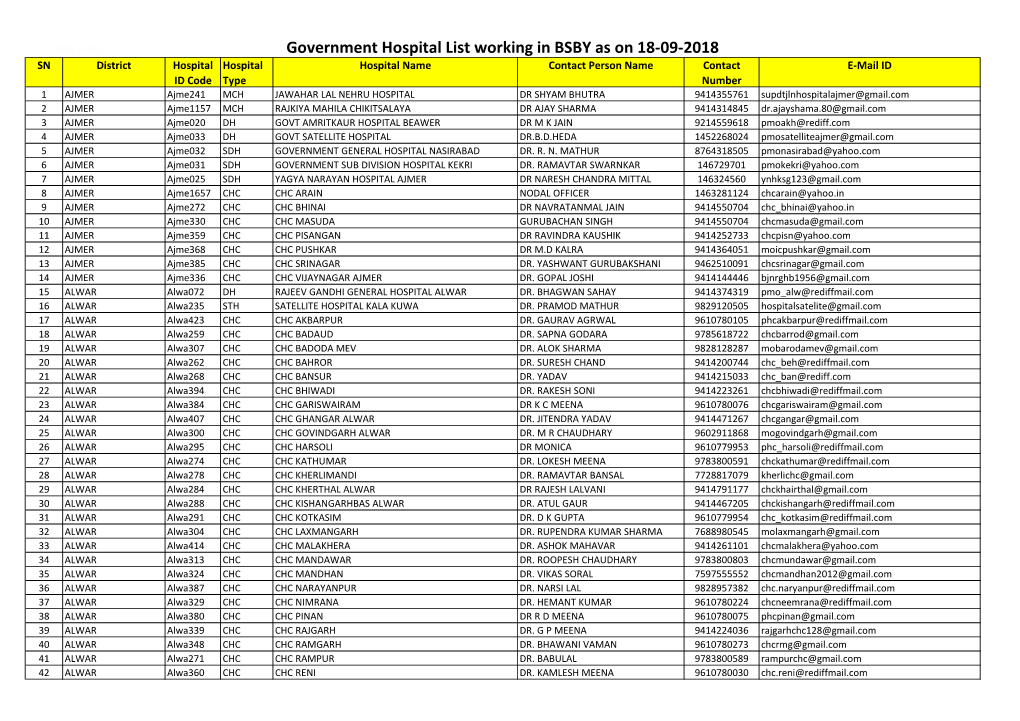 Government Hospital List Working in BSBY As on 18-09-2018