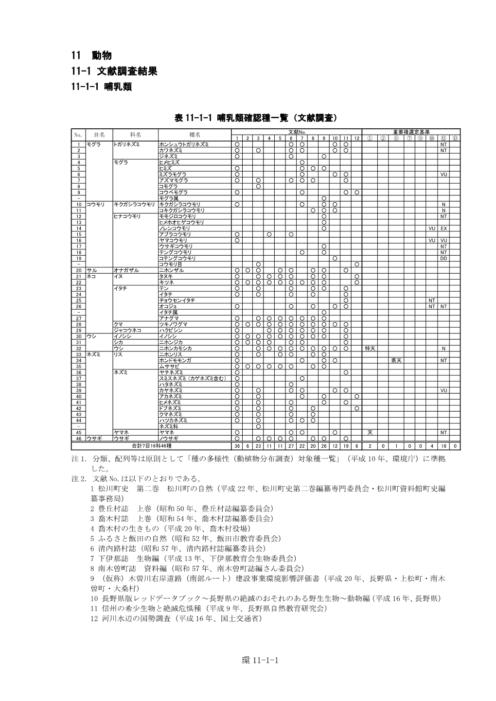 11 動物 11-1 文献調査結果 11-1-1 哺乳類