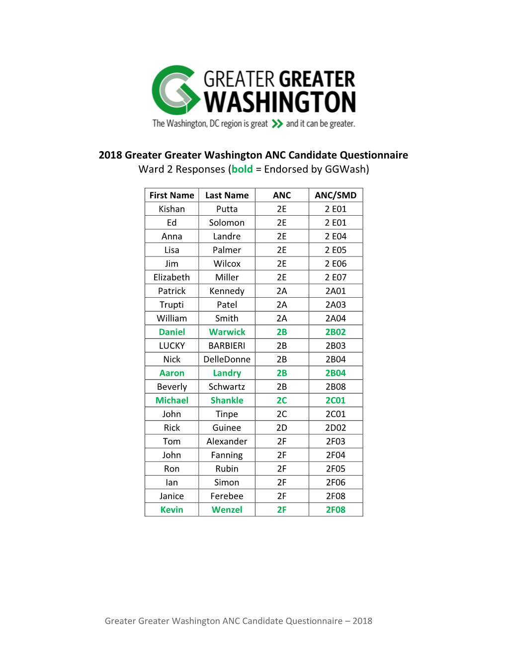 2018 Greater Greater Washington ANC Candidate Questionnaire Ward 2 Responses (Bold = Endorsed by Ggwash)
