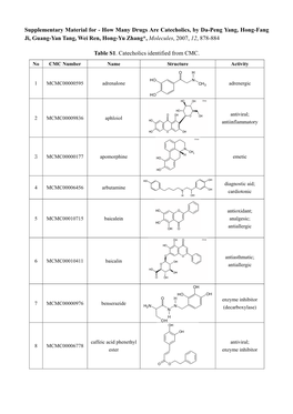 How Many Drugs Are Catecholics, by Da-Peng Yang, Hong-Fang Ji, Guang-Yan Tang, Wei Ren, Hong-Yu Zhang*, Molecules, 2007, 12, 878-884