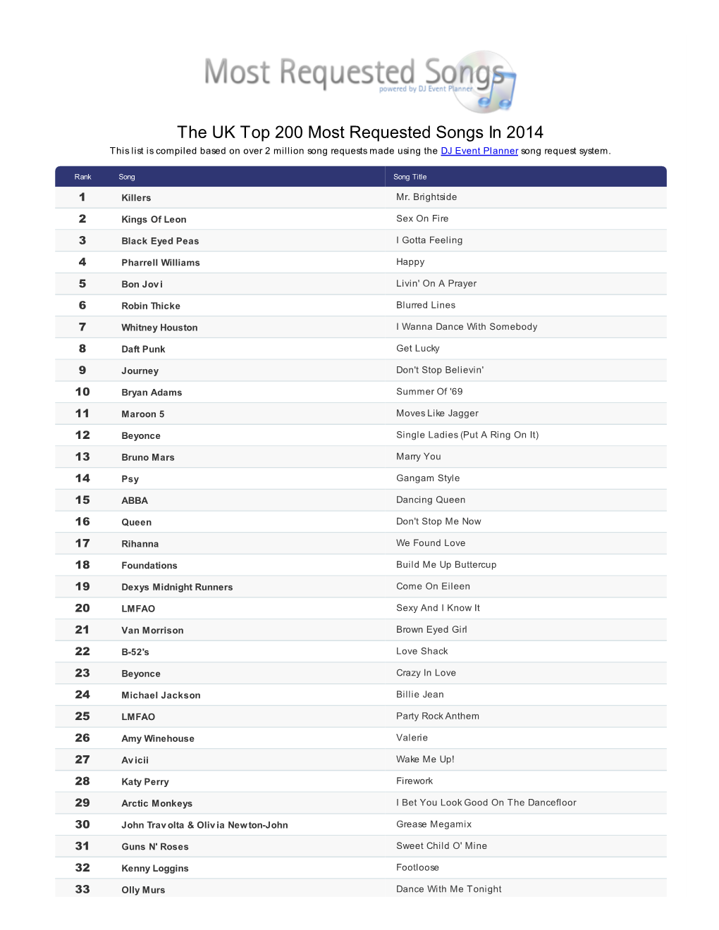 The UK Top 200 Most Requested Songs in 2014 This List Is Compiled Based on Over 2 Million Song Requests Made Using the DJ Event Planner Song Request System