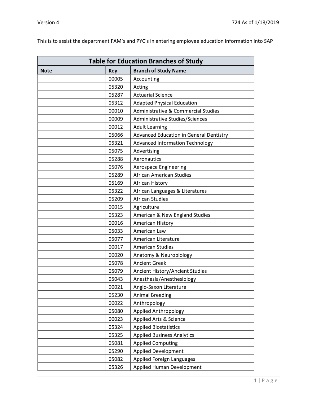 Table for Education Branches of Study