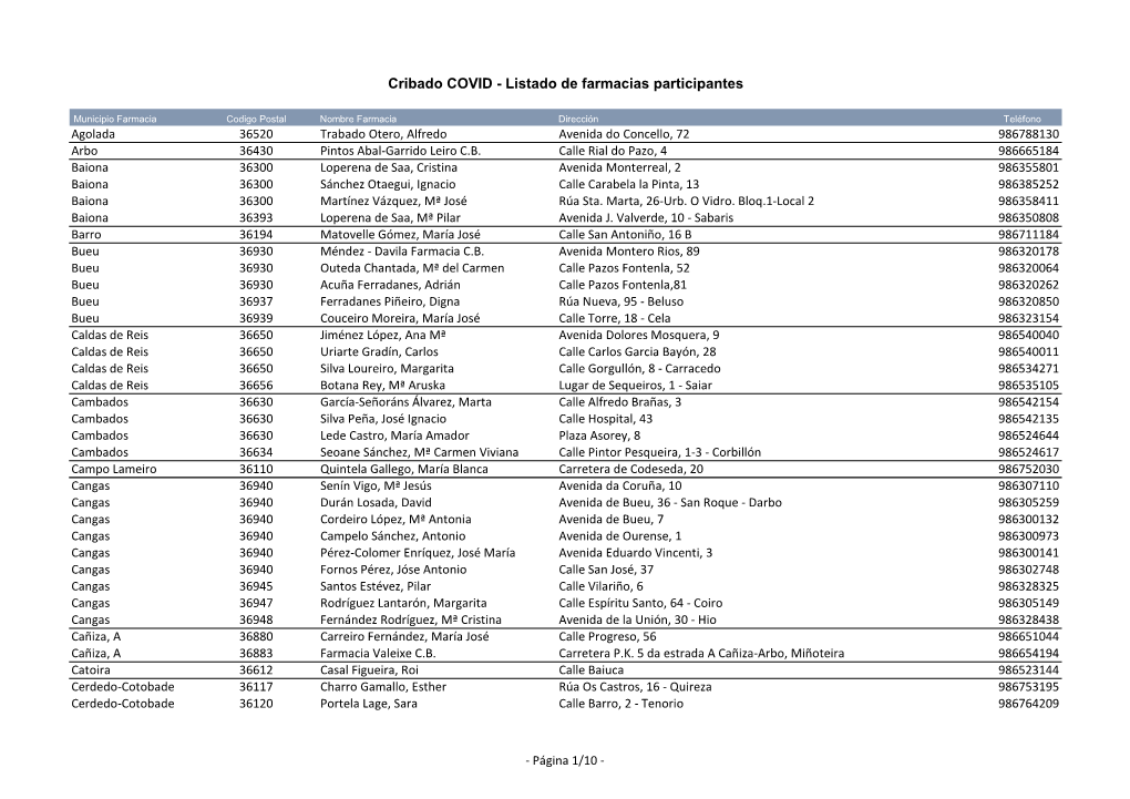 Cribado COVID - Listado De Farmacias Participantes