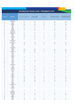 Distribuição Vacina Covid - Pernambuco 2021