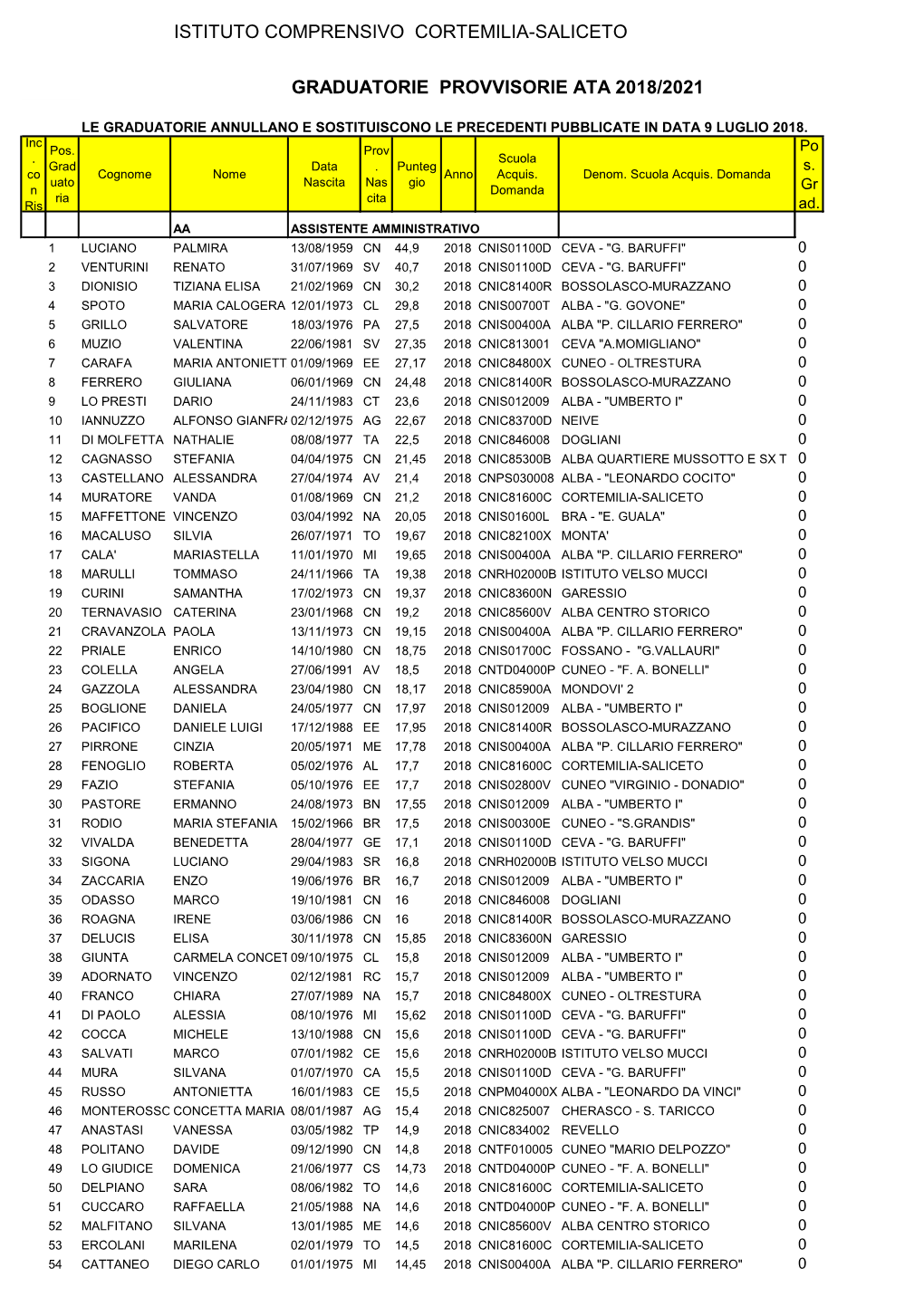 Istituto Comprensivo Cortemilia-Saliceto Graduatorie Provvisorie Ata 2018/2021