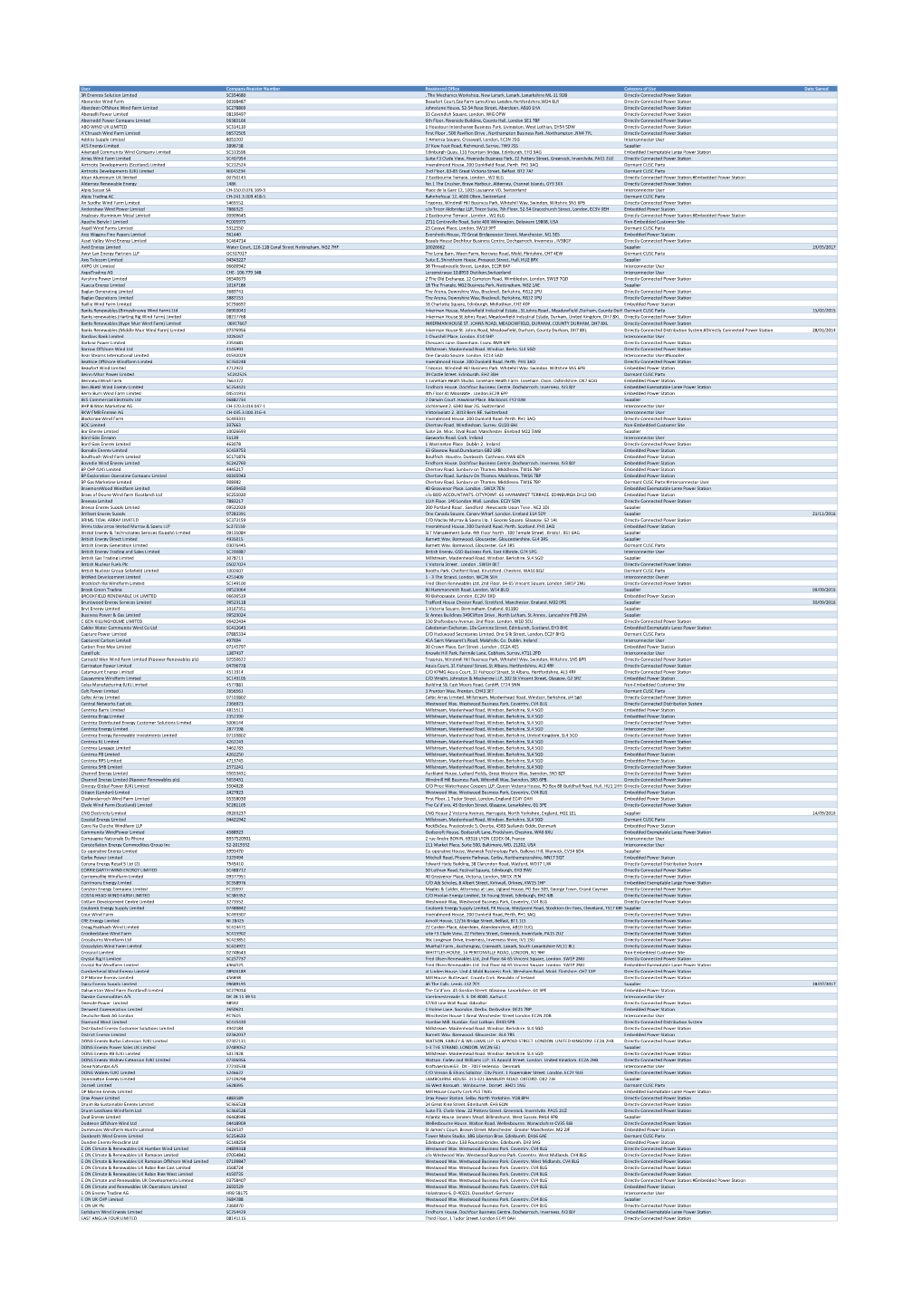 User Company Register Number Registered Office Category of Use Date Signed 3R Enenrgy Solution Limited SC354680 , the Mechanics