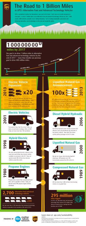 Electric Vehicles Electric Vehicle Expansion Liquefied Natural Gas