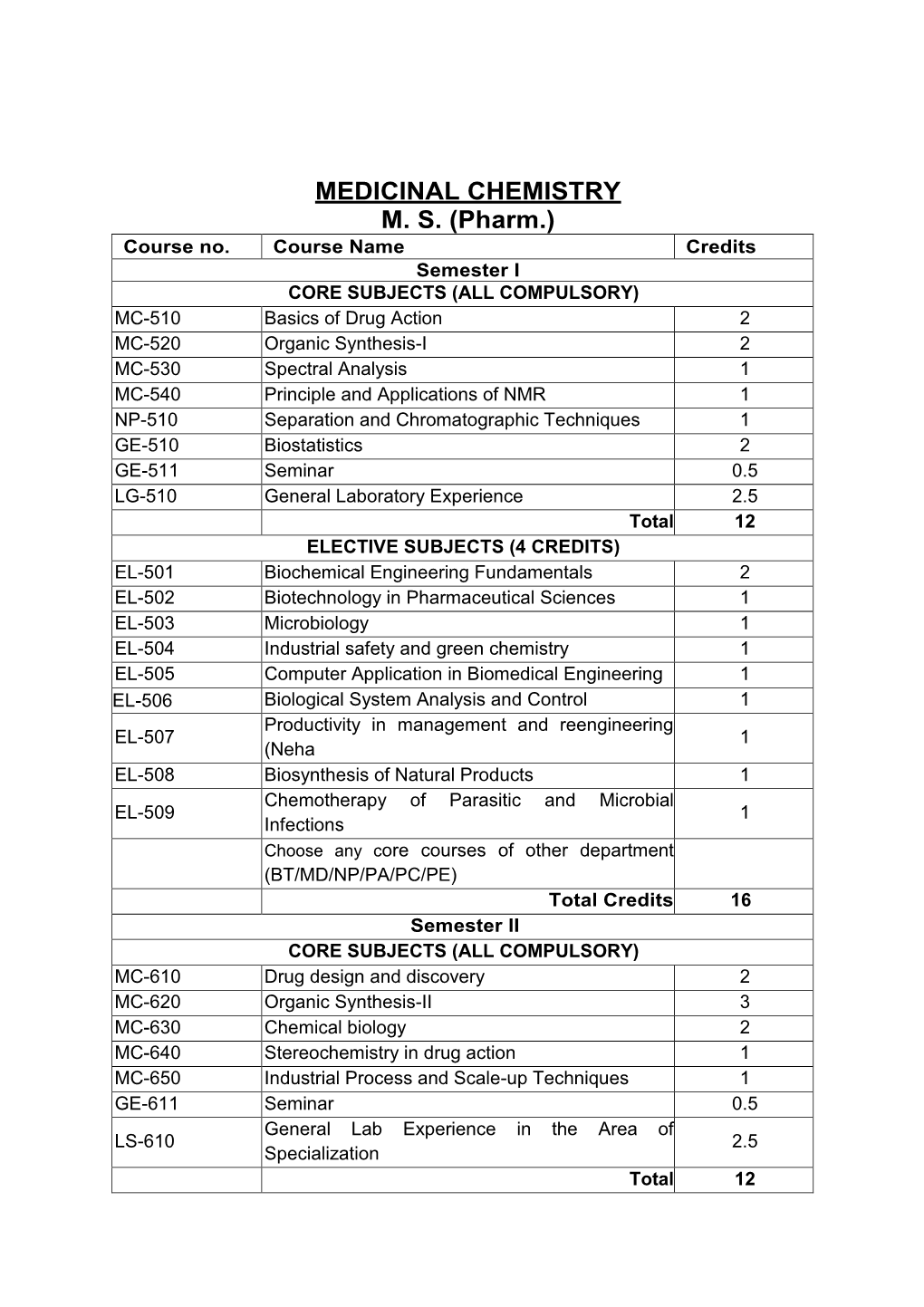 MEDICINAL CHEMISTRY M. S. (Pharm.) Course No