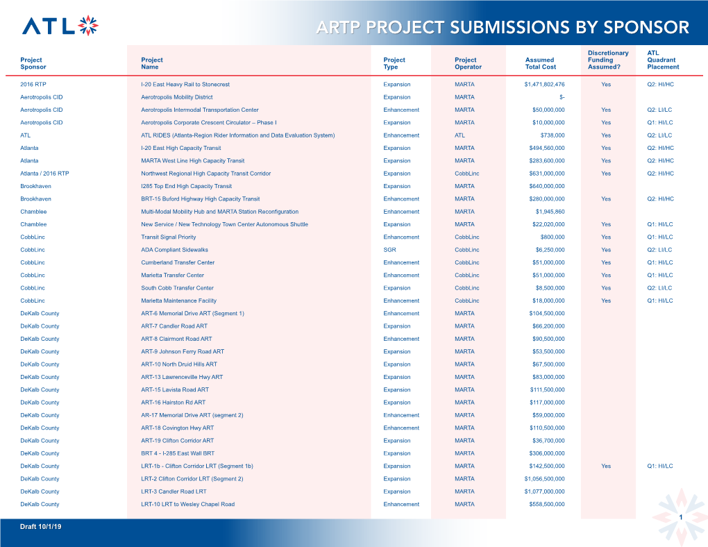 Artp Project Submissions by Sponsor