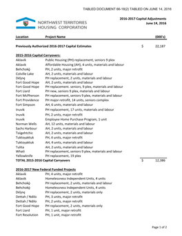 Northwest Territories Housing Corporation 2016-2017 Capital Adjustments