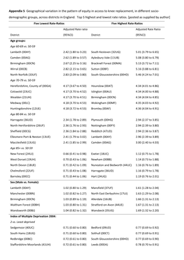 Appendix 5 Geographical Variation in the Pattern of Equity in Access to Knee Replacement, in Different Socio- Demographic Groups, Across Districts in England