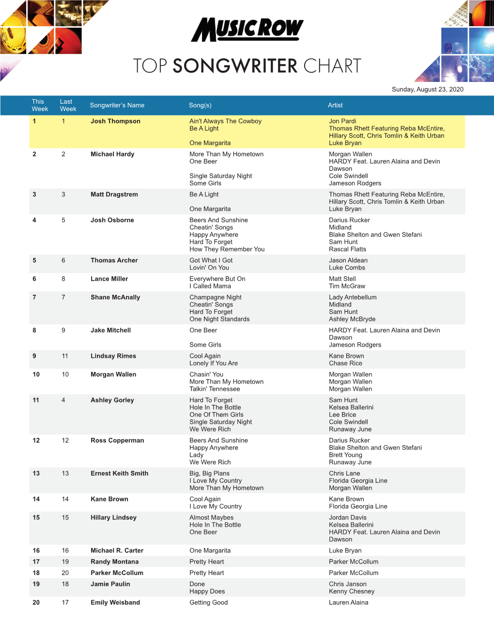 Top Songwriter Chart