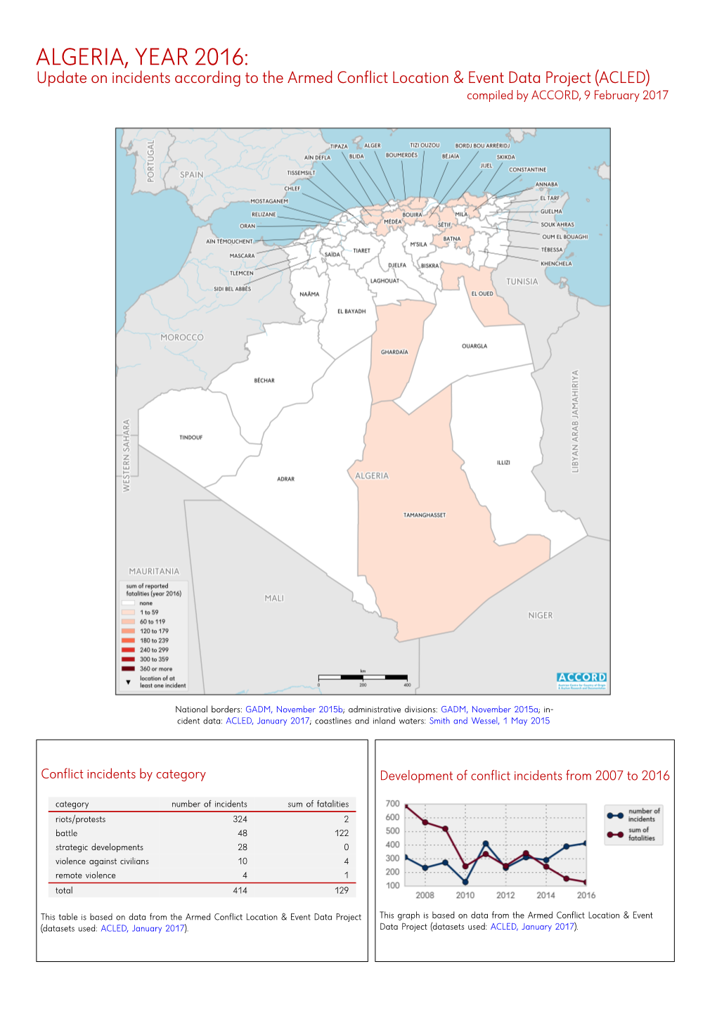 Algeria, Year 2016: Update on Incidents According to the Armed Conflict Location & Event Data Project (ACLED)