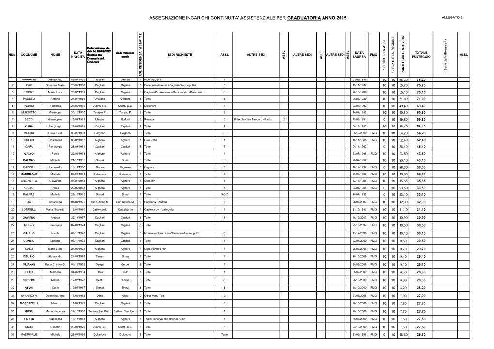 Assegnazione Incarichi Continuita' Assistenziale Per Graduatoria Anno 2015 Allegato 3