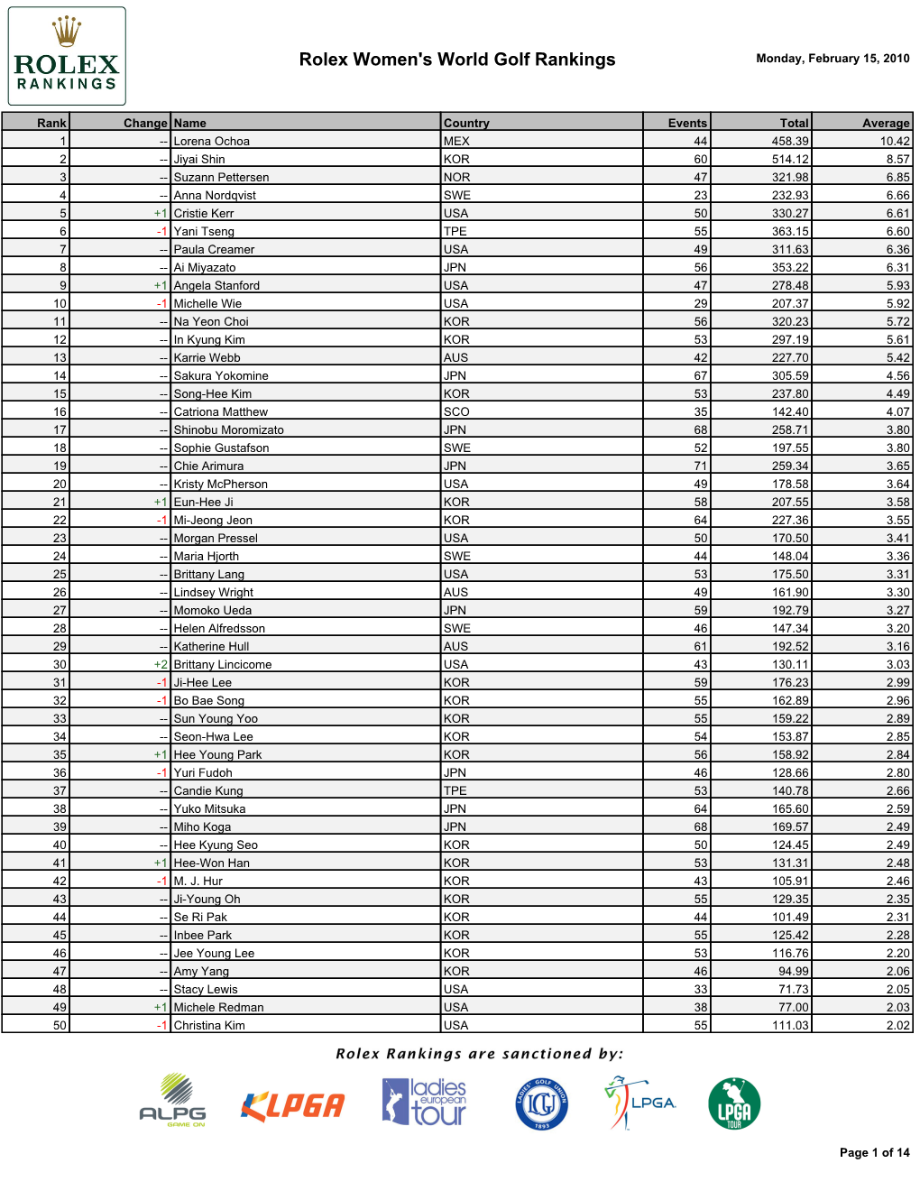 Rolex Women's World Golf Rankings Monday, February 15, 2010