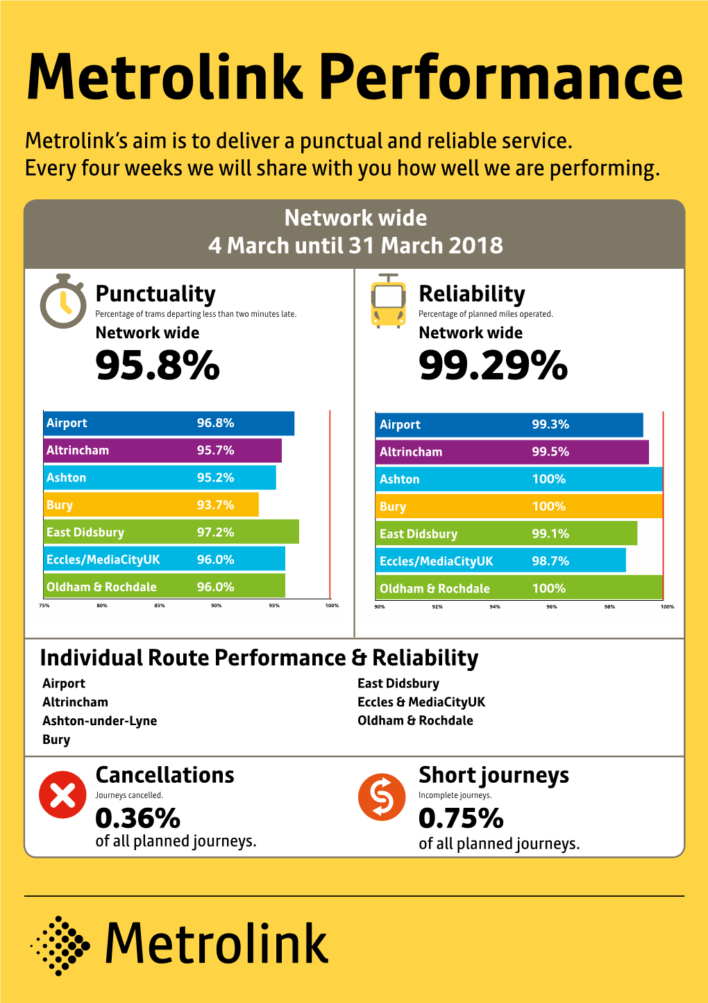 Metrolink Performance Metrolink’S Aim Is to Deliver a Punctual and Reliable Service