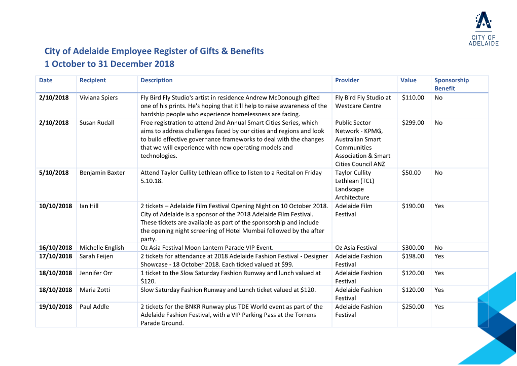 City of Adelaide Employee Register of Gifts & Benefits 1 October to 31