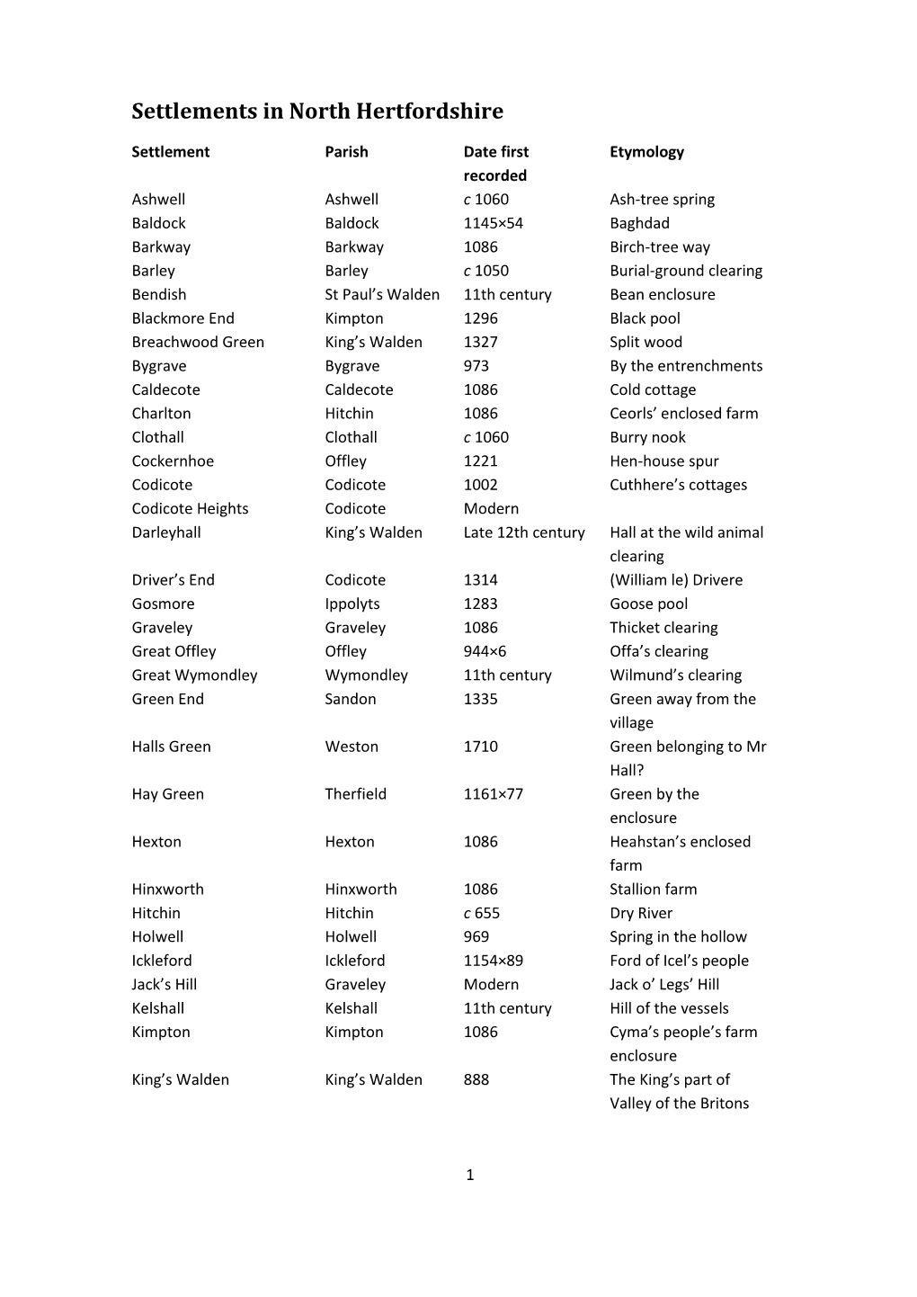 Settlements in North Hertfordshire