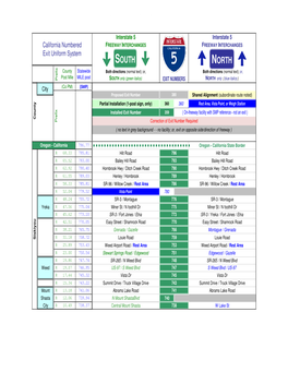 California Interstate 5 Exit List