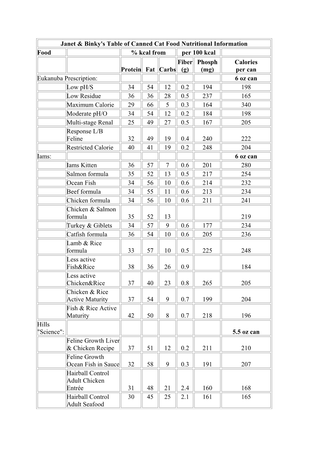 Janet & Binky's Table of Canned Cat Food Nutritional Information