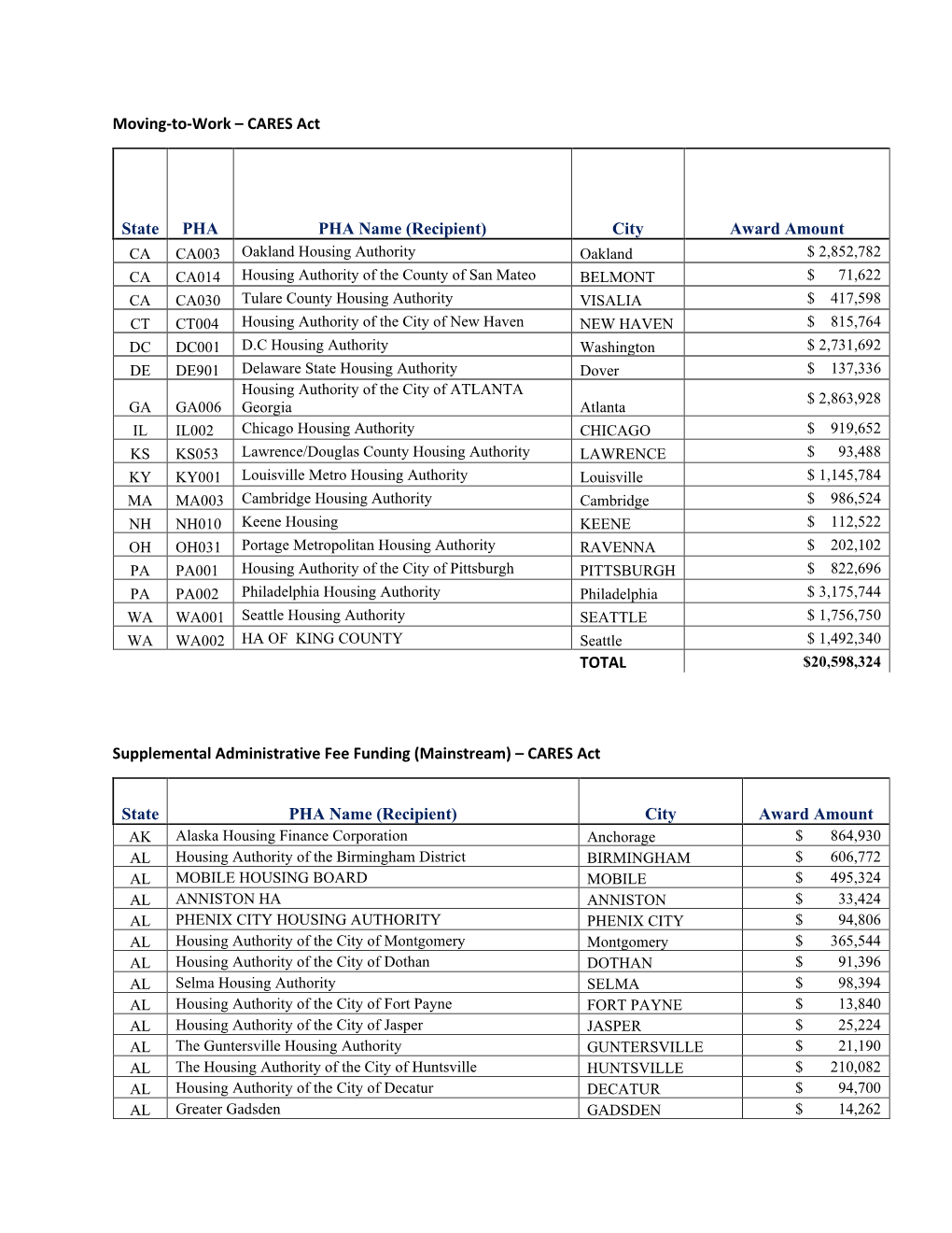 CARES Act, List of Allocations