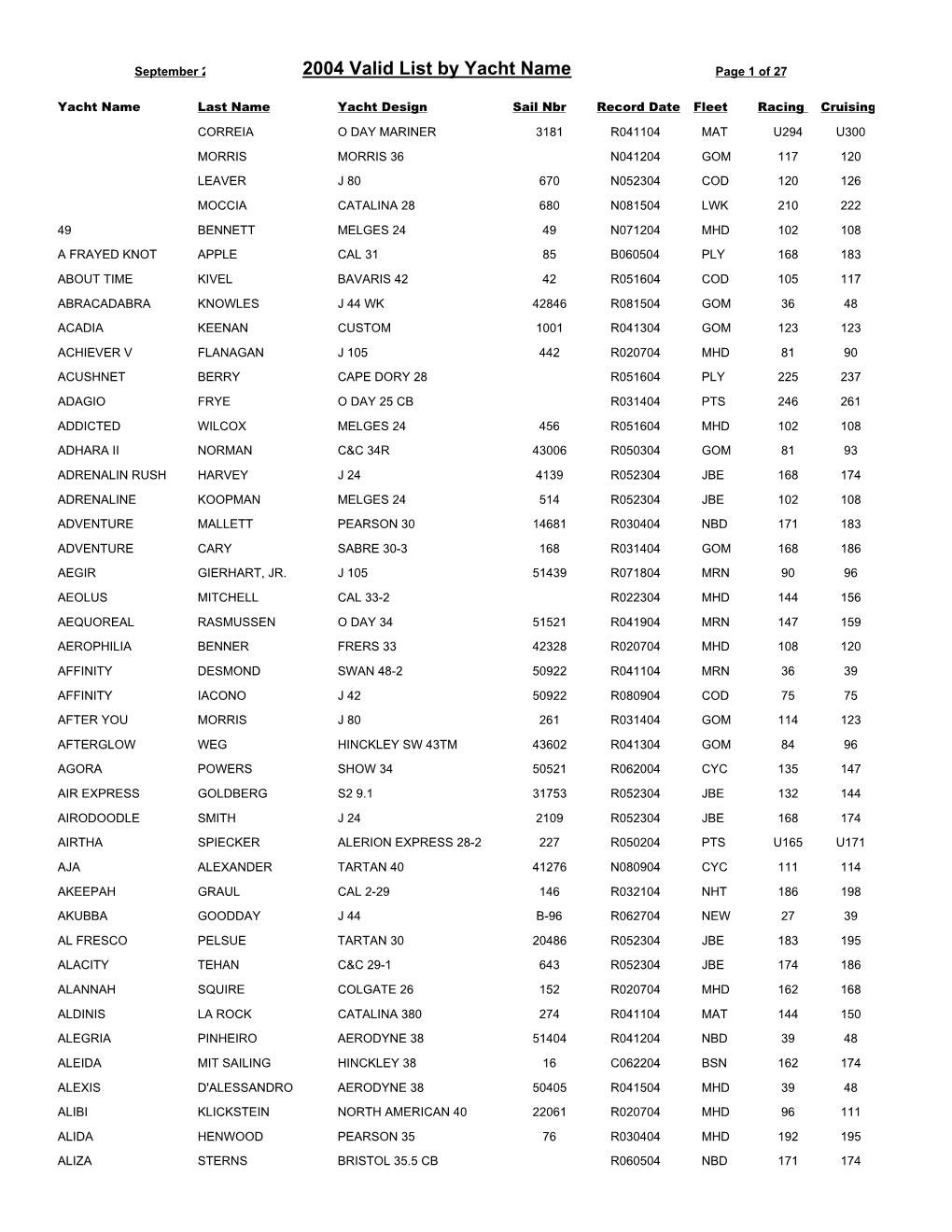 Valid List by Yacht Name Page 1 of 27